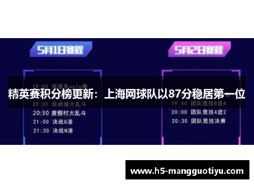 精英赛积分榜更新：上海网球队以87分稳居第一位